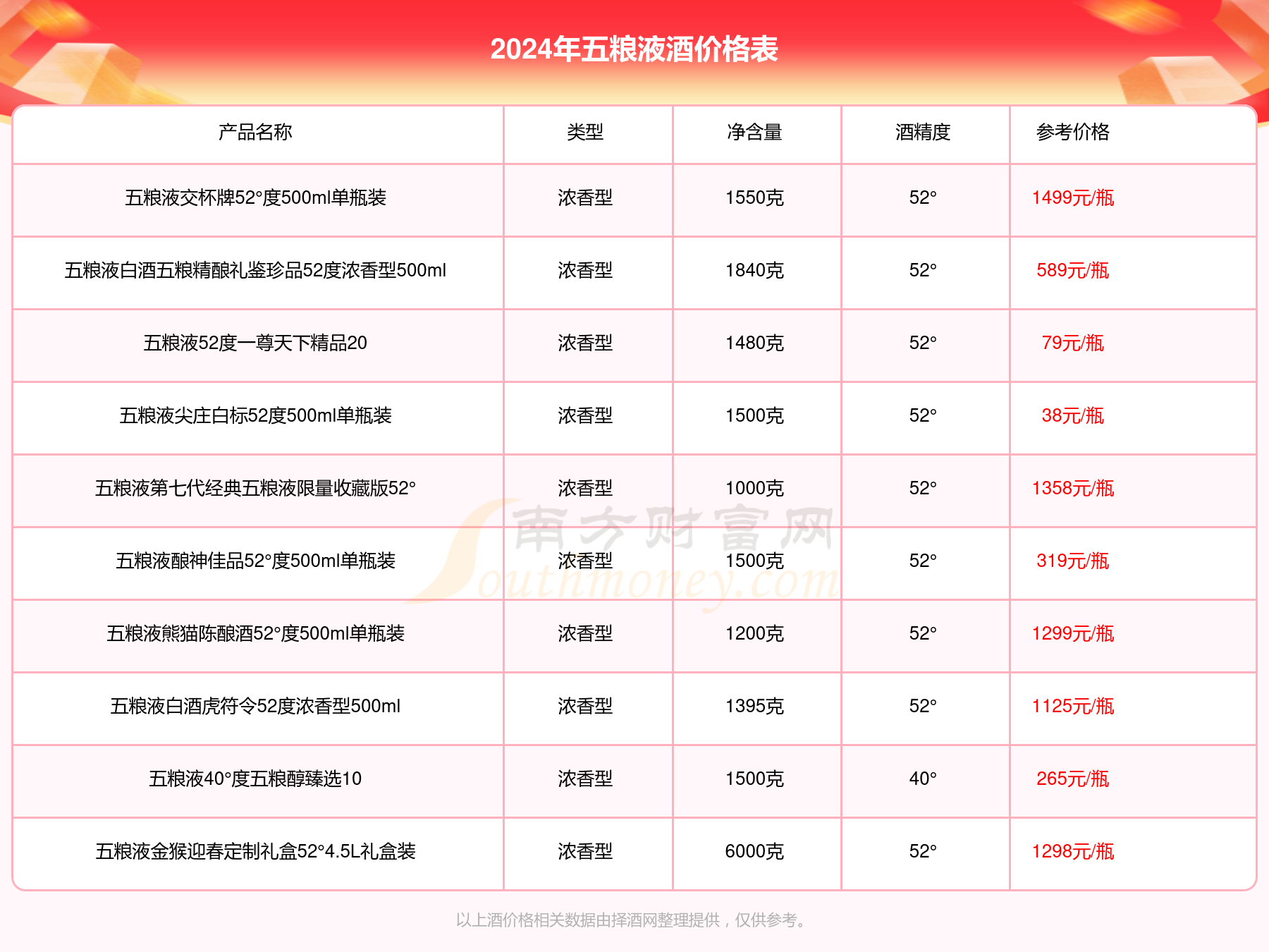 五糧液五糧精釀禮盒52度濃香型白酒500ml禮盒裝酒多少一瓶2024參考價