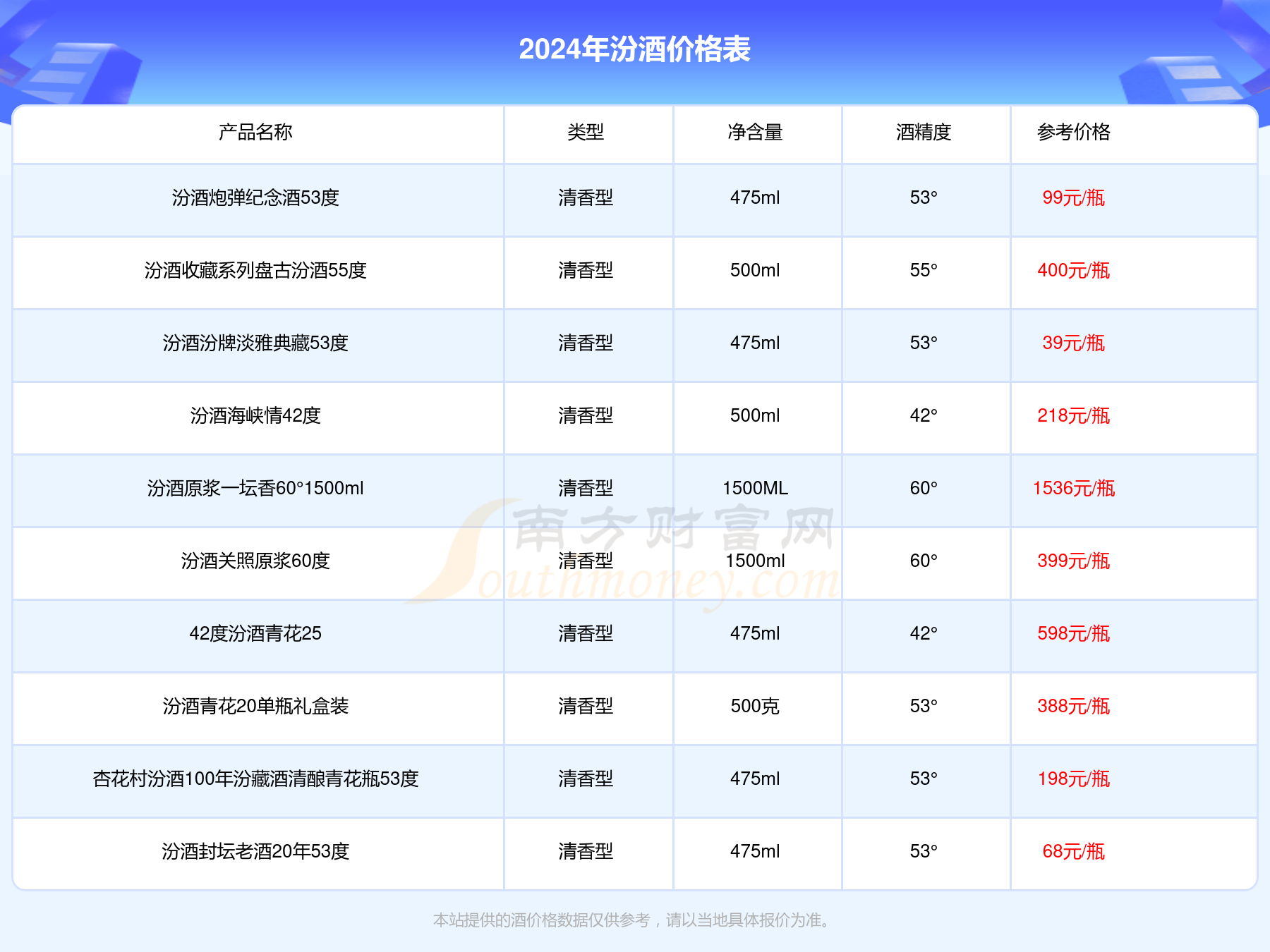 汾酒玫瑰汾酒38度酒價格2024一瓶多少錢