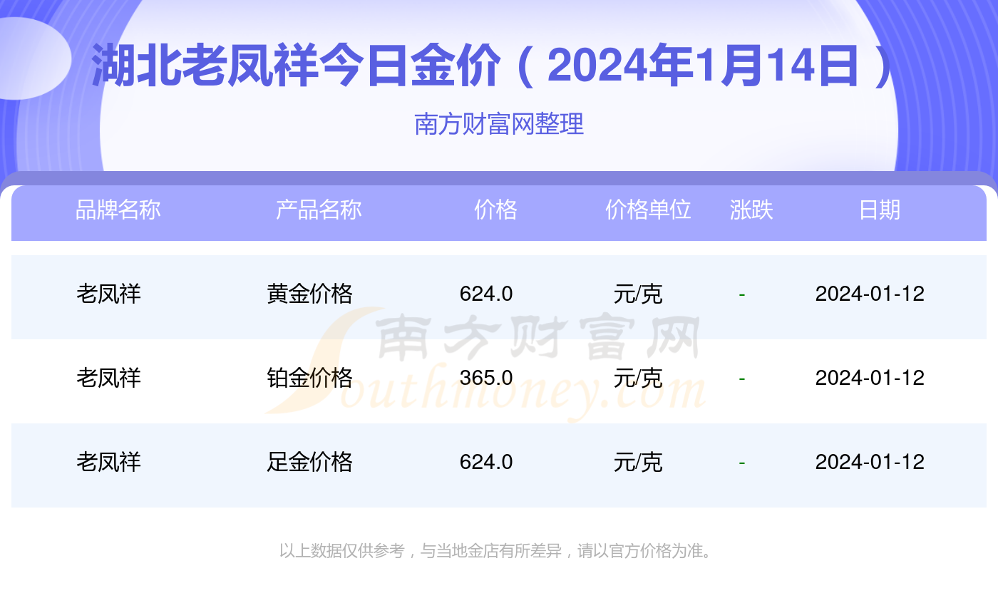 [黄金]湖北老凤祥目前金价多少钱一克