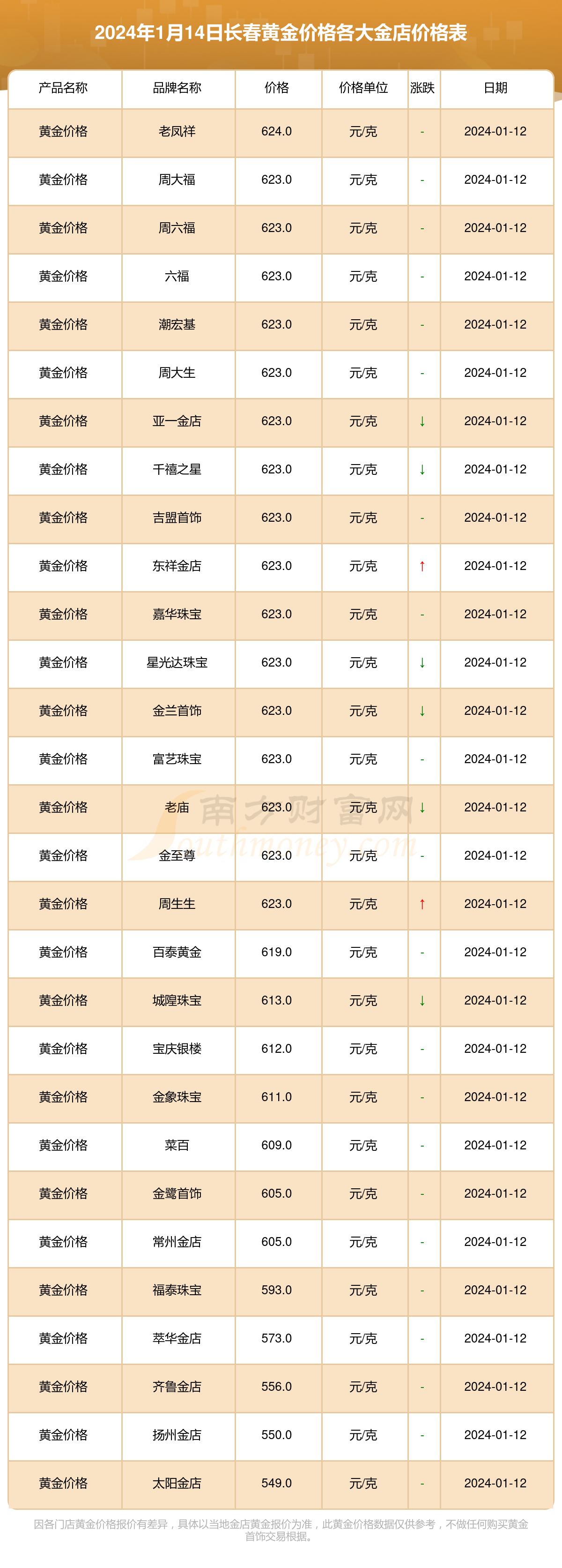 长春各大金店黄金价格查询2024年1月14日