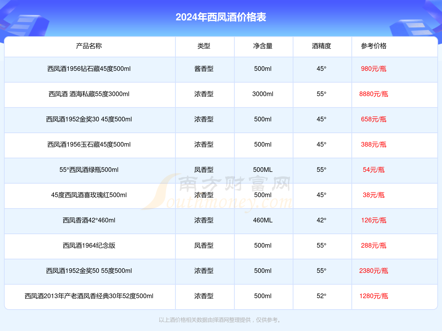 2024年酒价格西凤酒传世名酿v1852度500ml多少钱一瓶