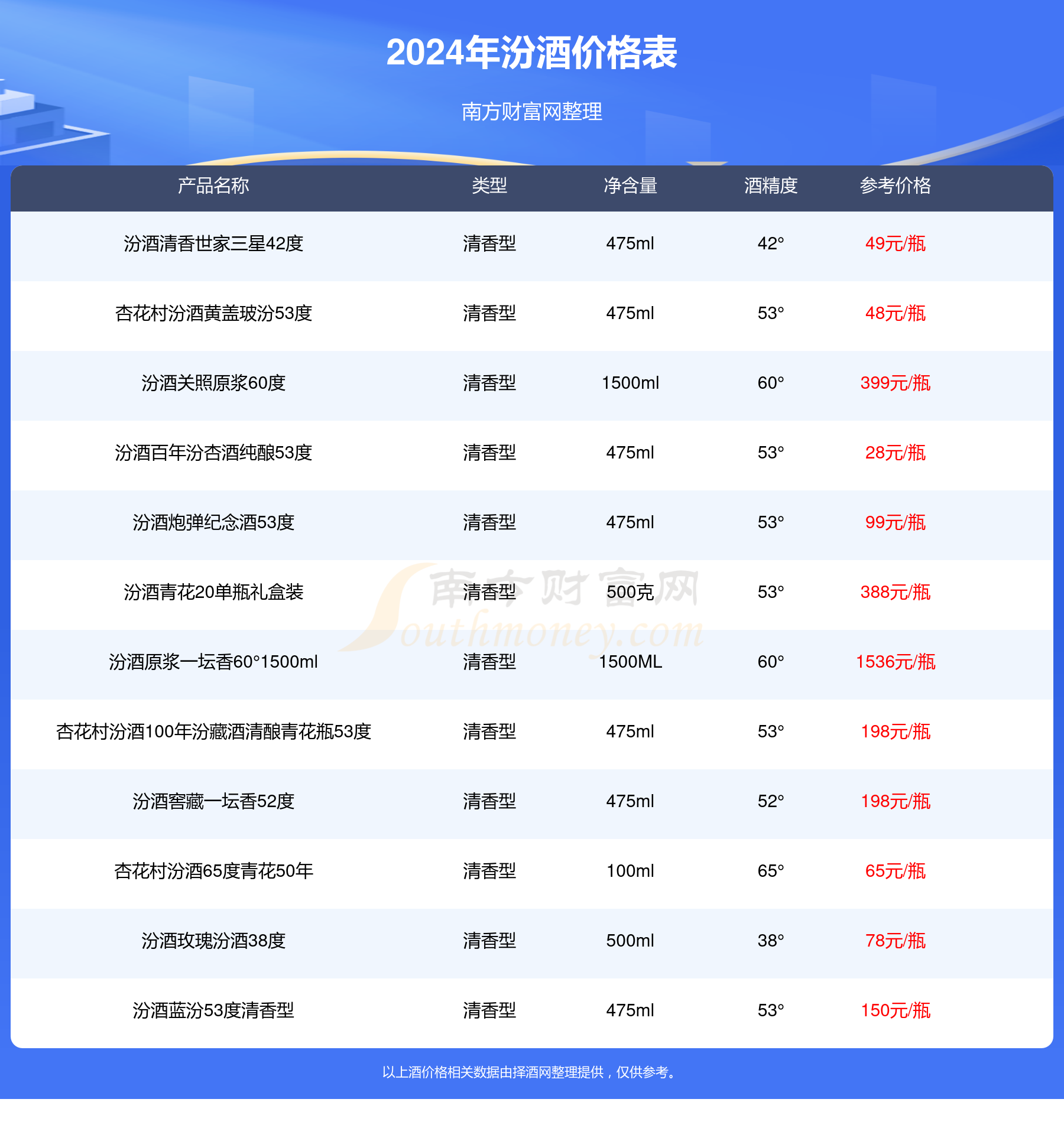 汾酒价格多少一瓶2024价格表一览