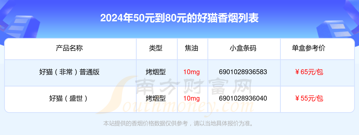 2024好貓香菸50元到80元的煙一覽表