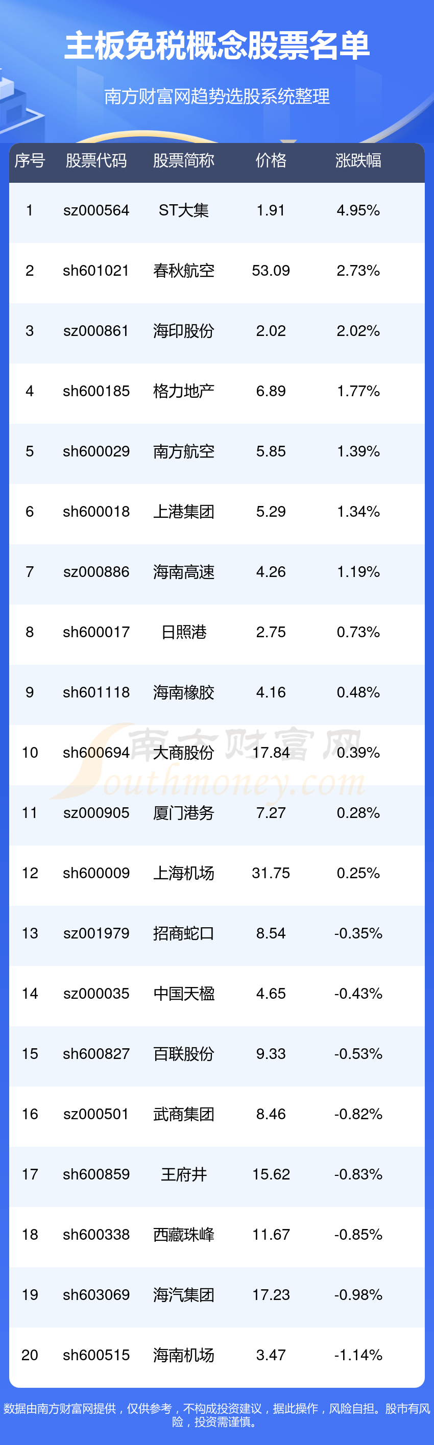 主板免稅概念股票主板免稅概念上市企業名單2024