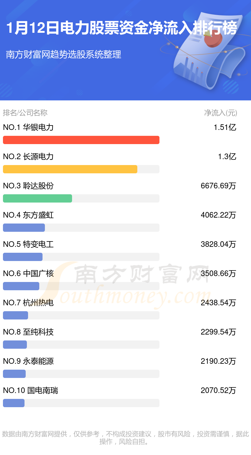 51亿元;长源电力排名第二,主力净流入为1