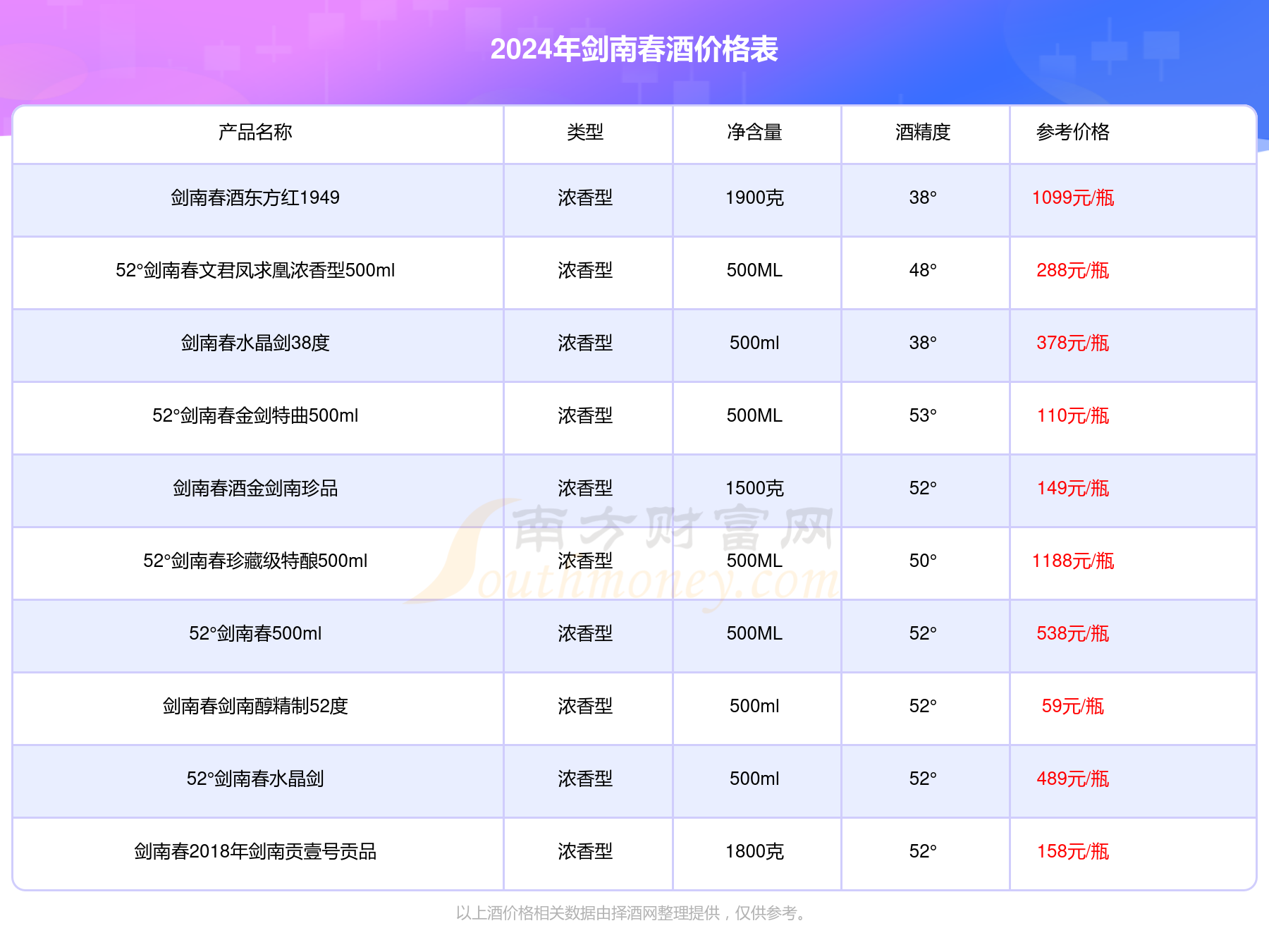 剑南春52度价格价格表图片