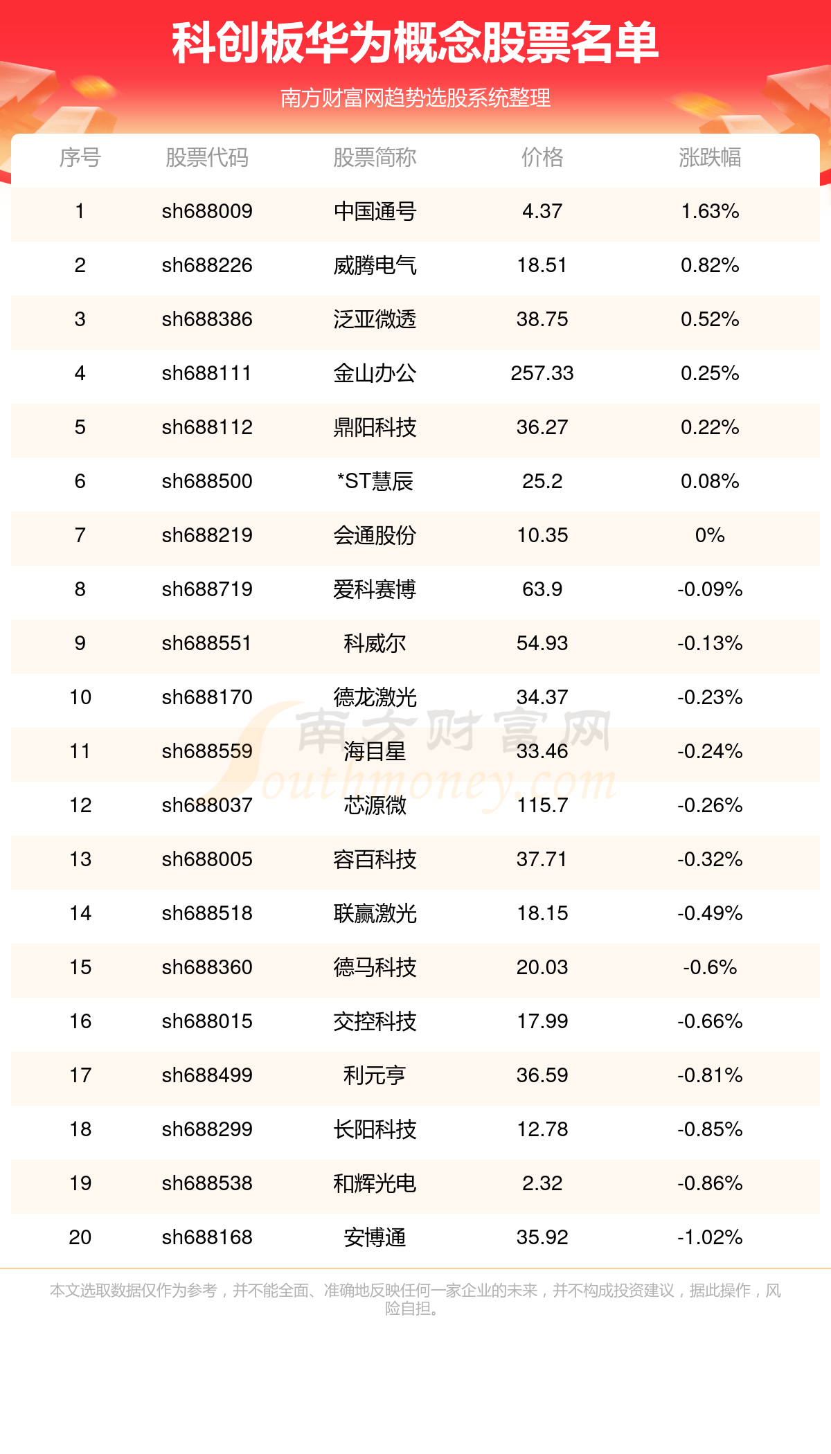 1月12日消息,中國通號開盤報價4.28元,收盤於4.370元.