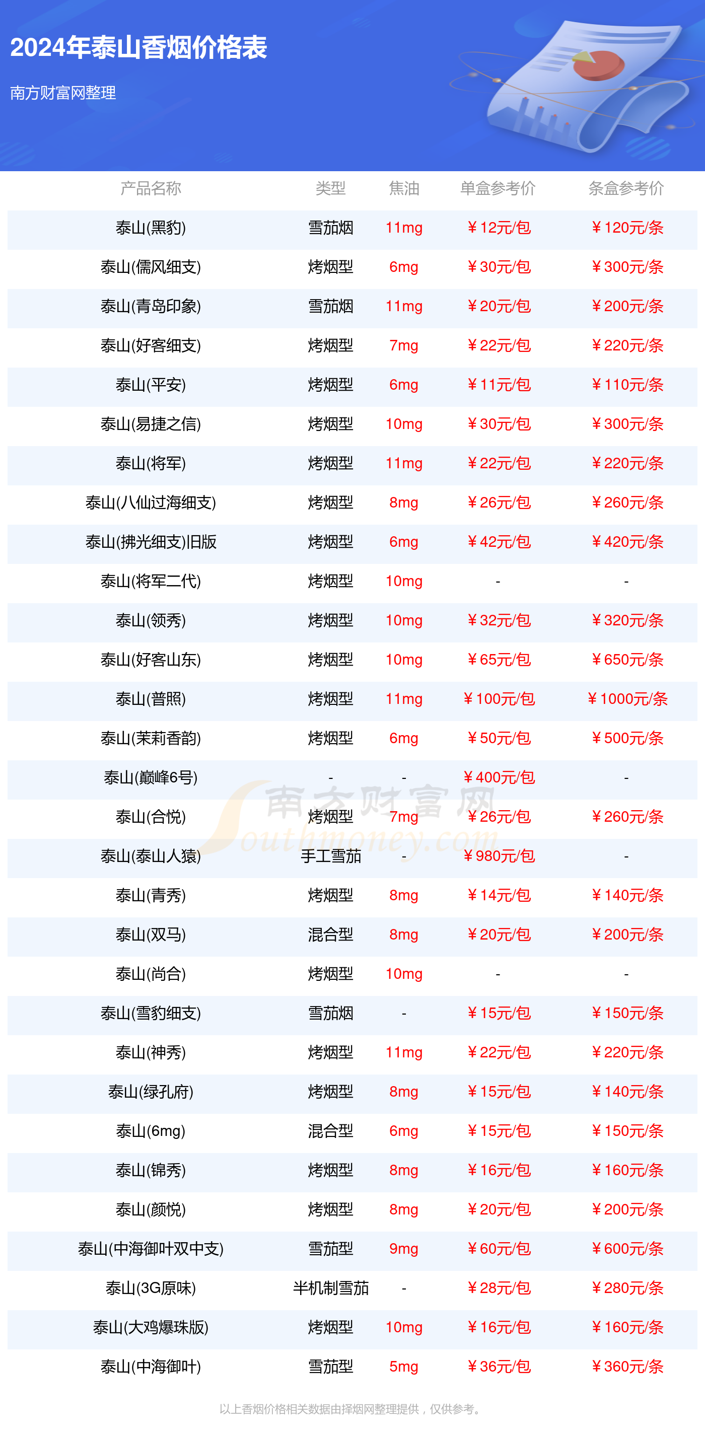 泰山烟价格表 10元图片