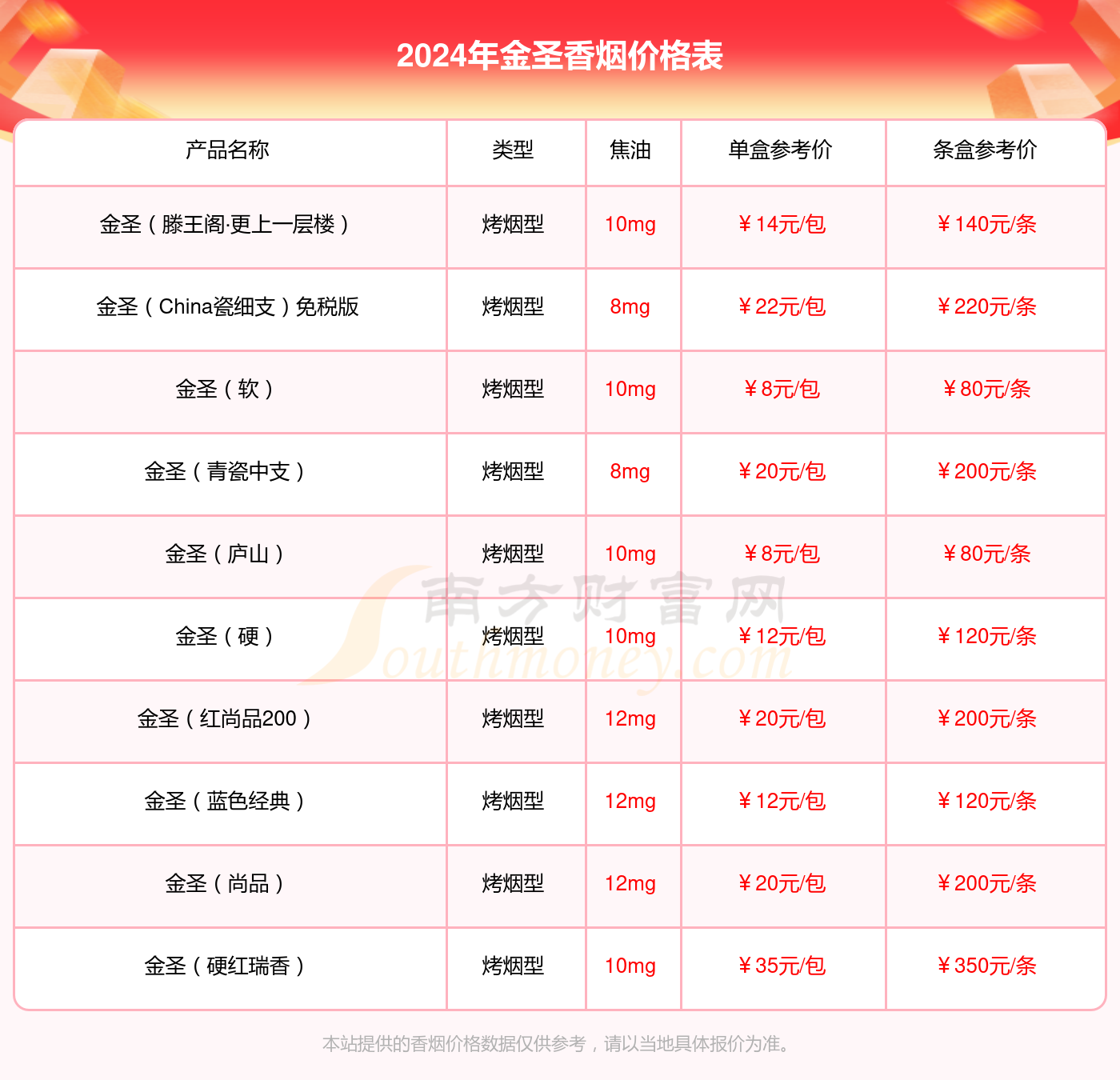 金圣红瑞香香烟价格2024多少一条