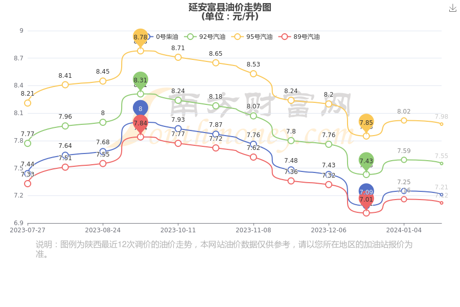 延安富縣油價今日價格1月18日汽油價格一覽表