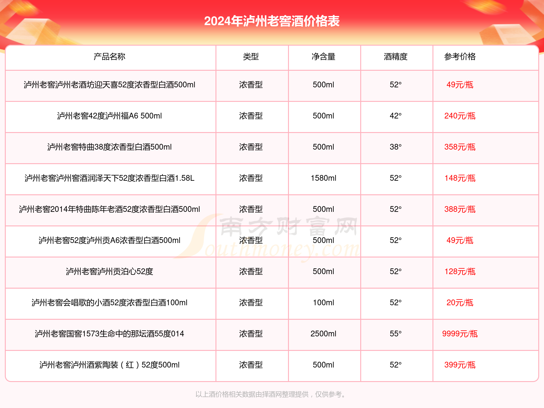 泸州老窖m6清溪谷价格图片