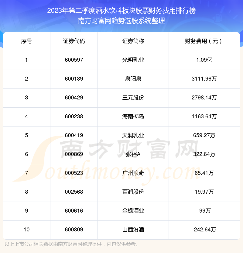 酒水飲料板塊股票前10強2023年第二季度財務費用排行榜