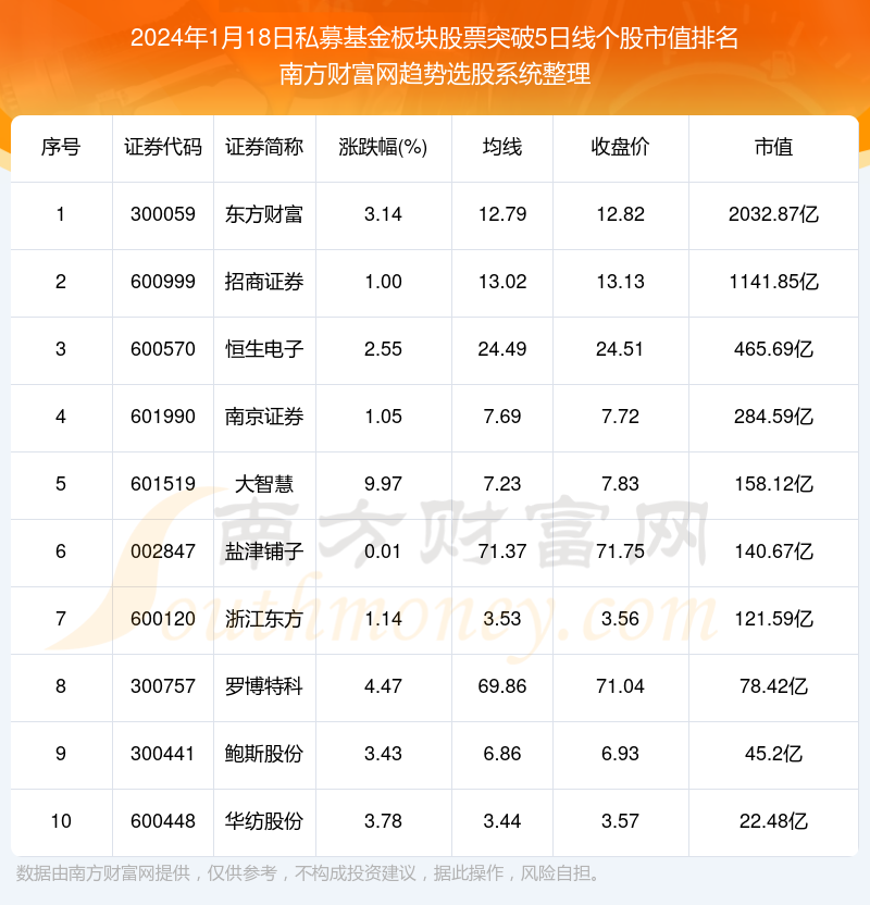 2024年1月18日私募基金板塊股票突破5日線個股市值排名