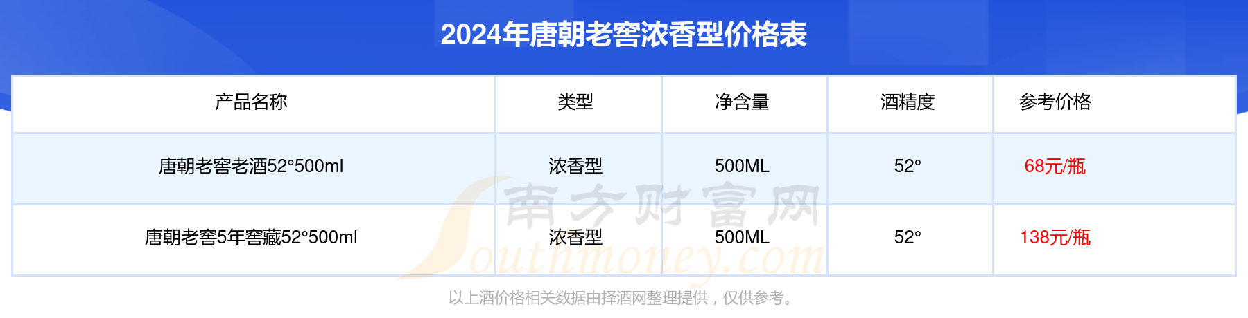 唐朝老窖濃香型酒價格表查詢2024唐朝老窖濃香型酒價格表一覽