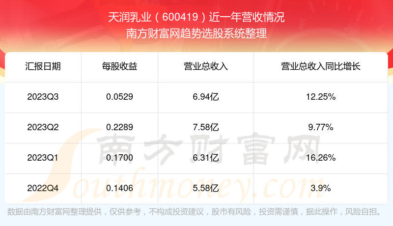 天潤乳業現在股票走勢怎麼樣600419營收情況