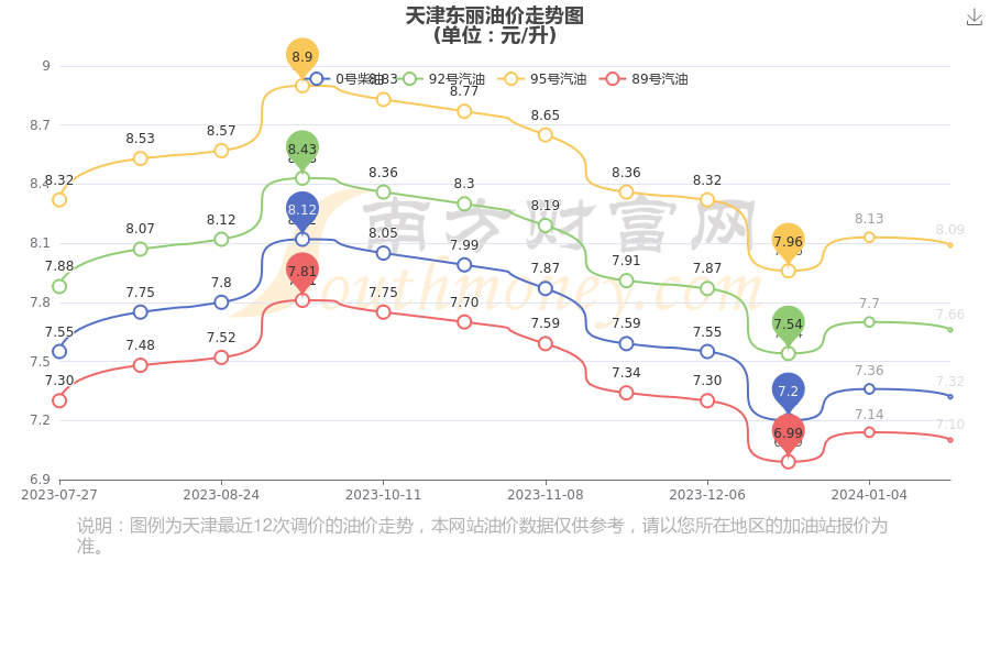 天津東麗今日油價多少錢一昇天津東麗今天的汽油價格1月19日