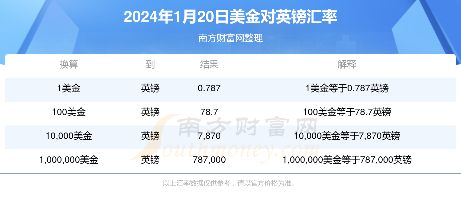 今日美金兑换英镑汇率(2024年1月20日)