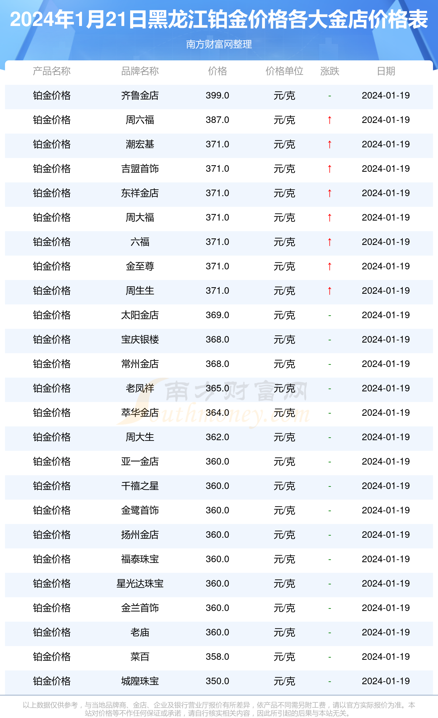 黑龙江各金店铂金价格一览（2024年1月21日）