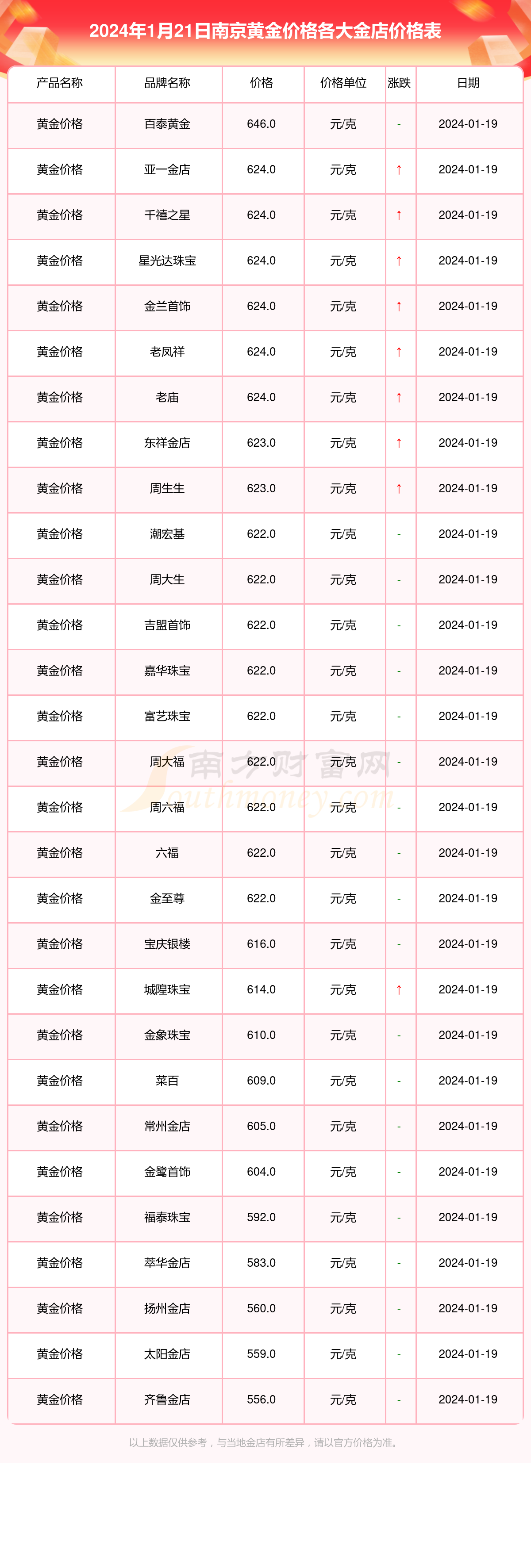 南京各大金店黄金价格一览表（2024年1月21日）