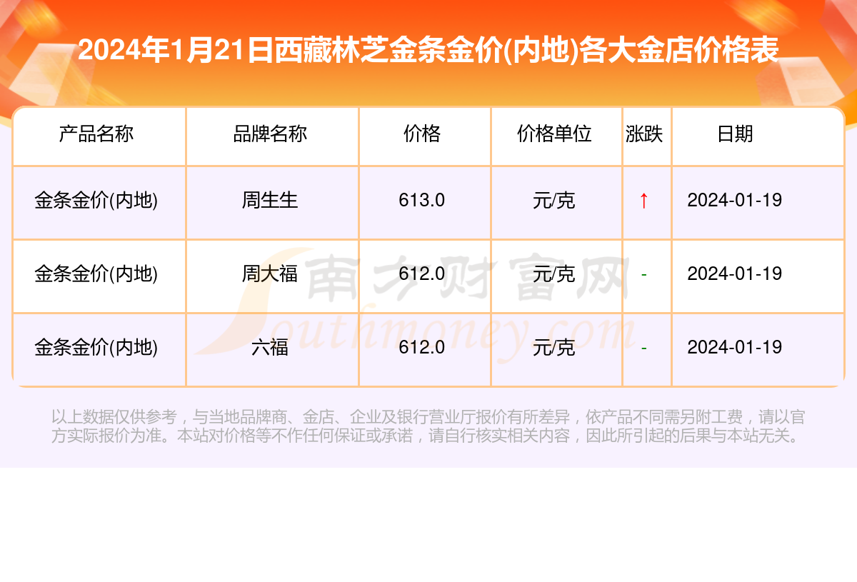 2024年1月21日西藏林芝各大金店金条金价(内地)每克多少钱