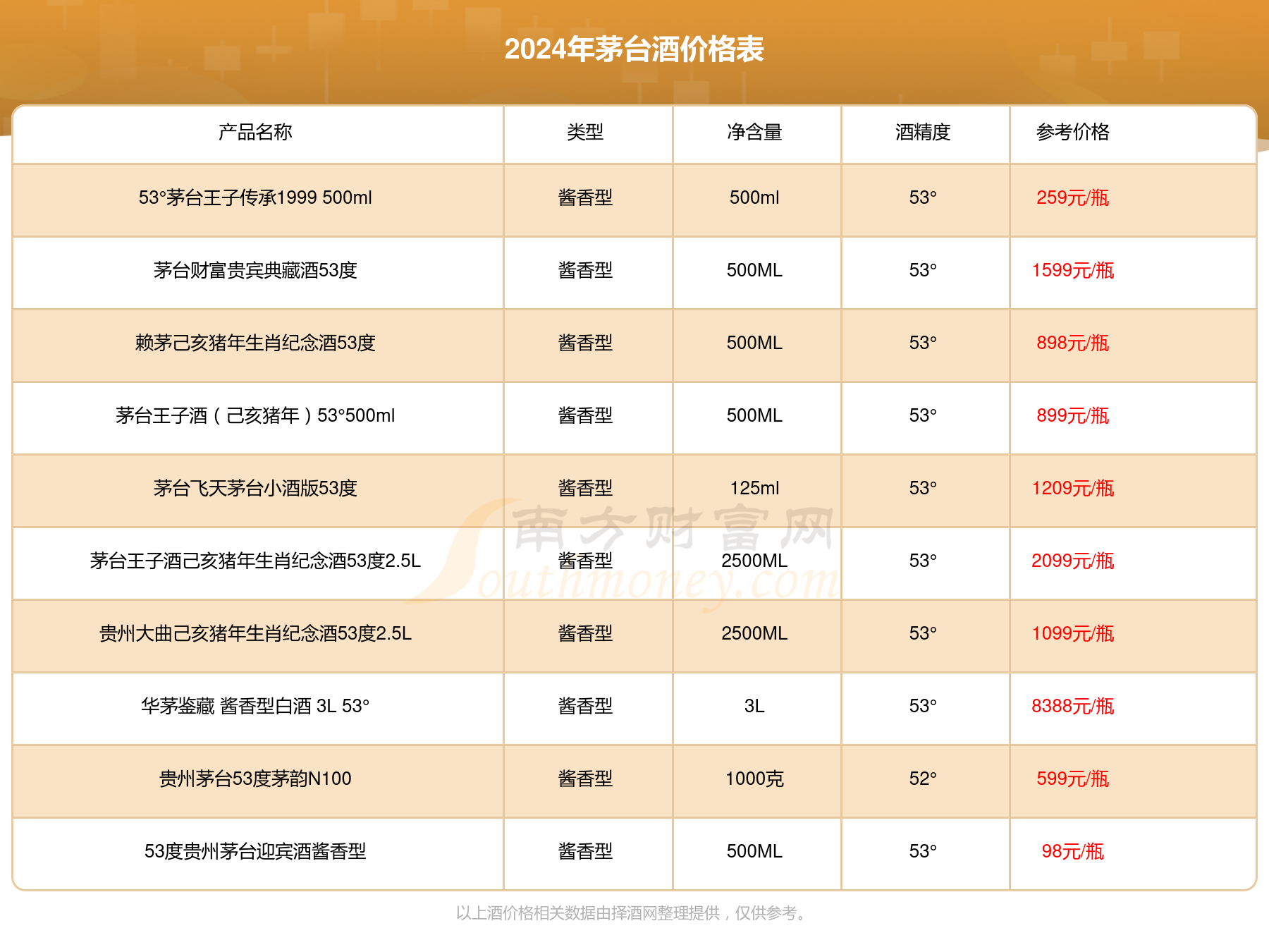 茅臺1935醬香型53度多少錢一瓶2024酒價格查詢