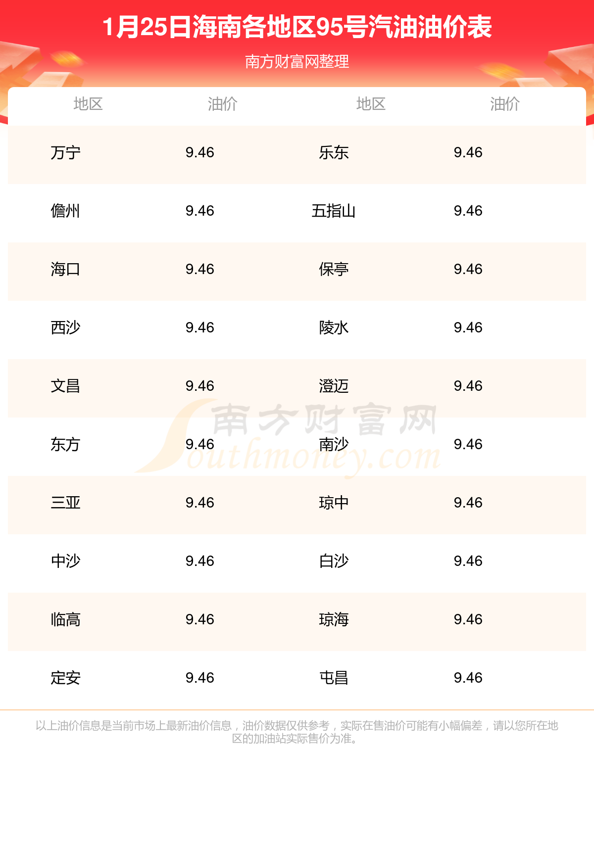 今日海南95号汽油价格一览表1月25日