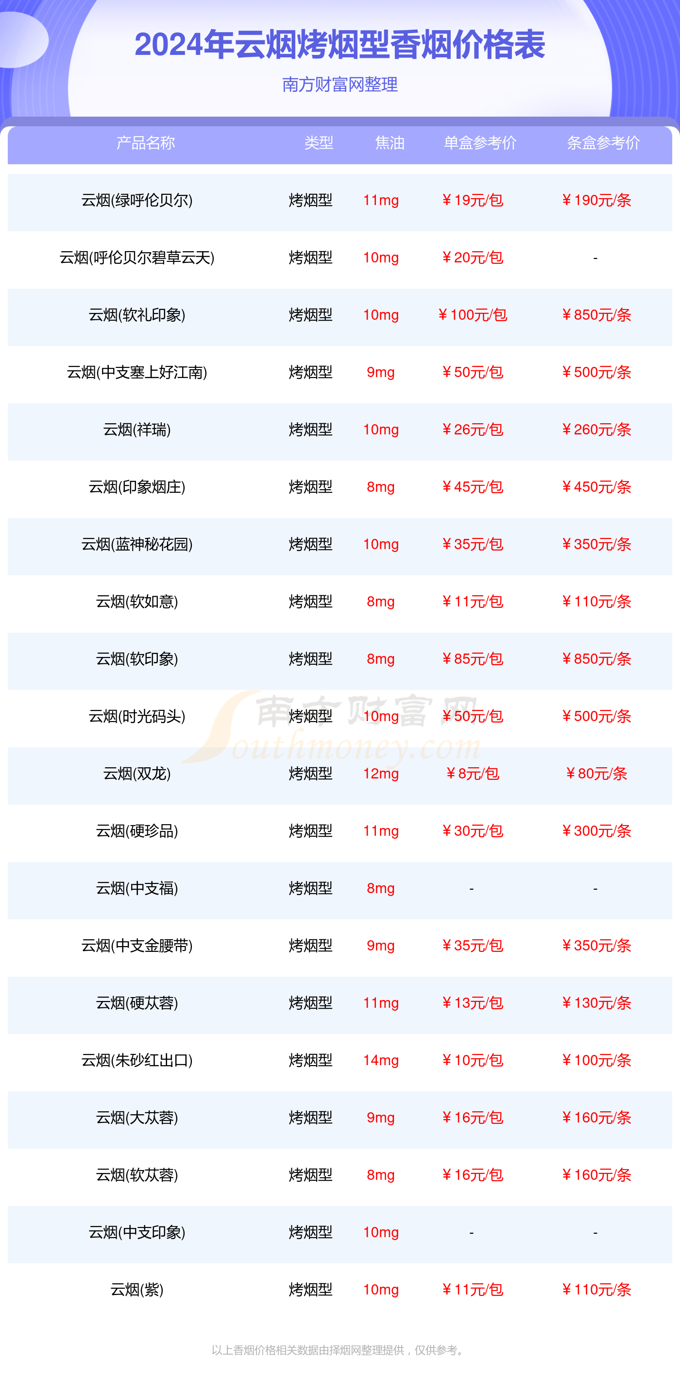 2024云烟全部烤烟型香烟价格一览表 