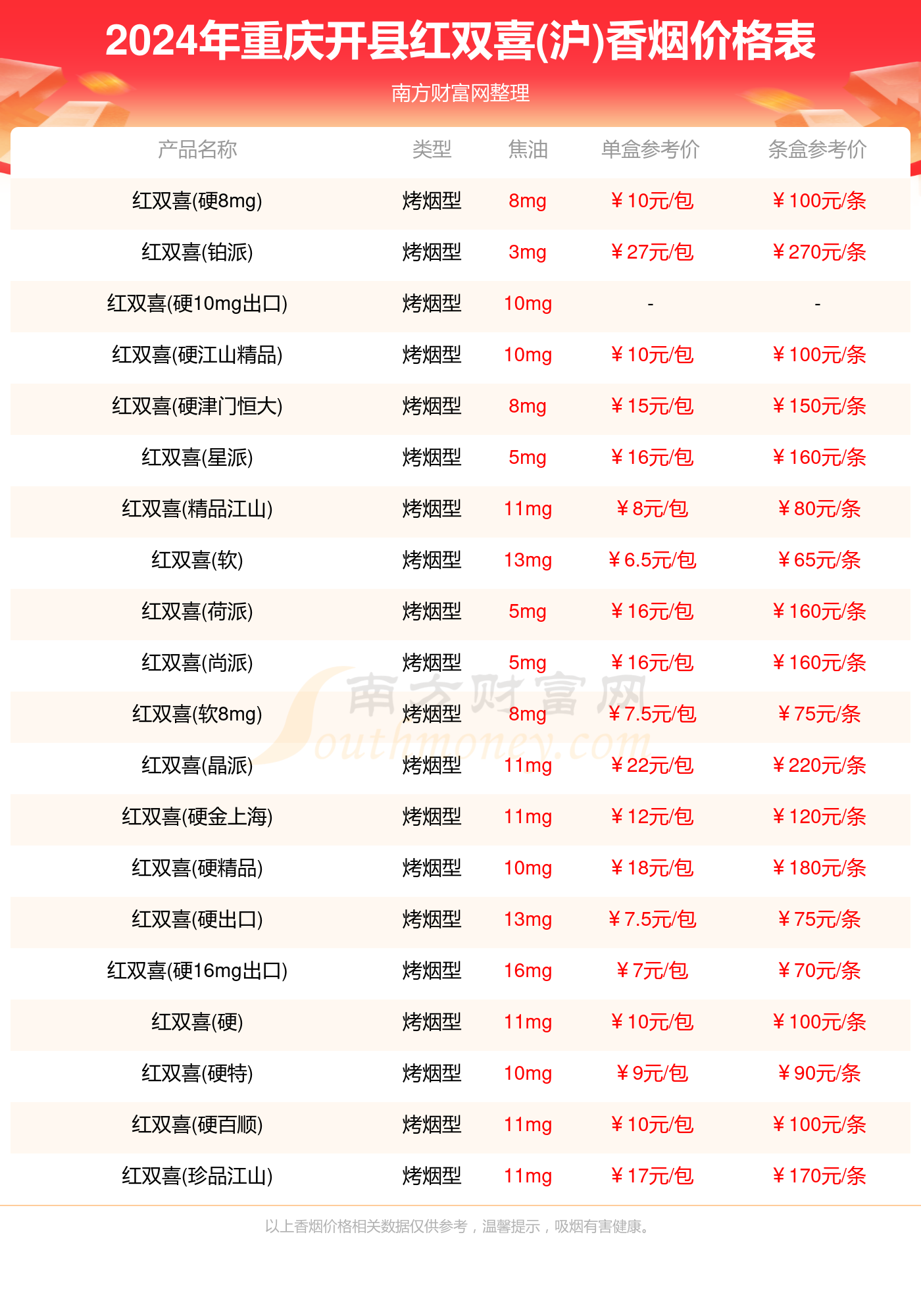 重庆开县红双喜沪香烟价格一条多少钱2024重庆开县红双喜沪烟价格表