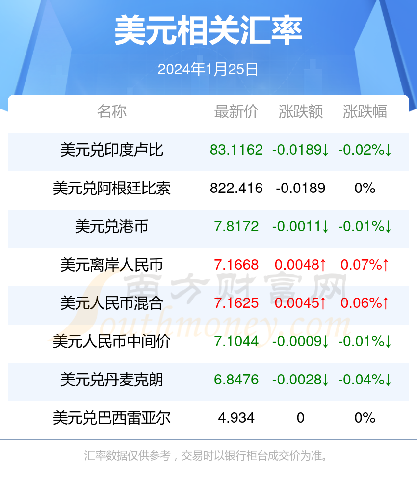 2024年1月25日美元相關匯率查詢2024年1月25日美元兌換韓元最新匯率