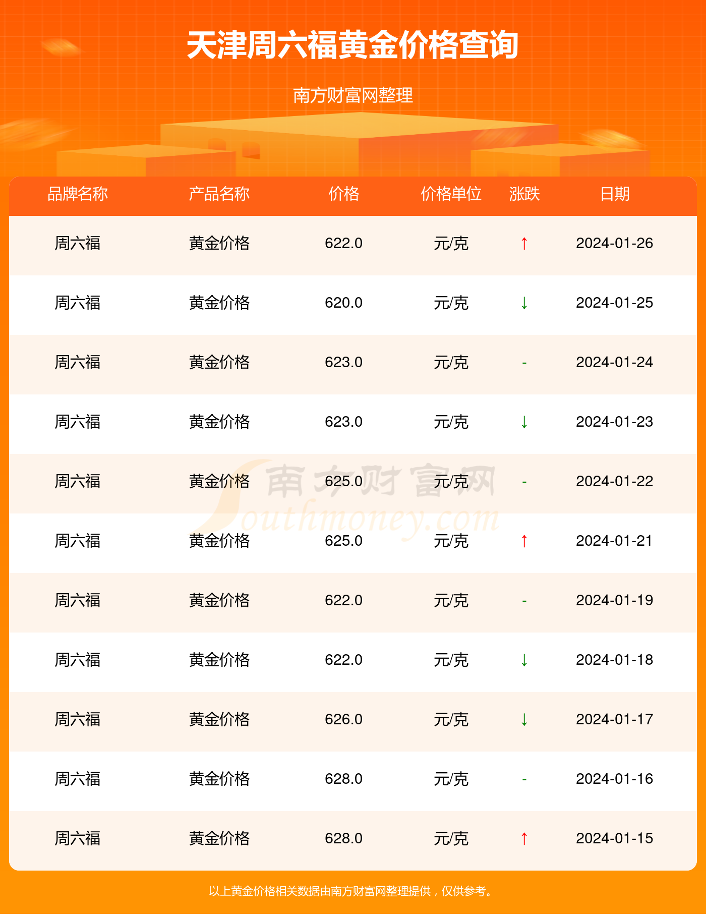 天津周六福现在黄金价格多少钱一克2024年1月26日