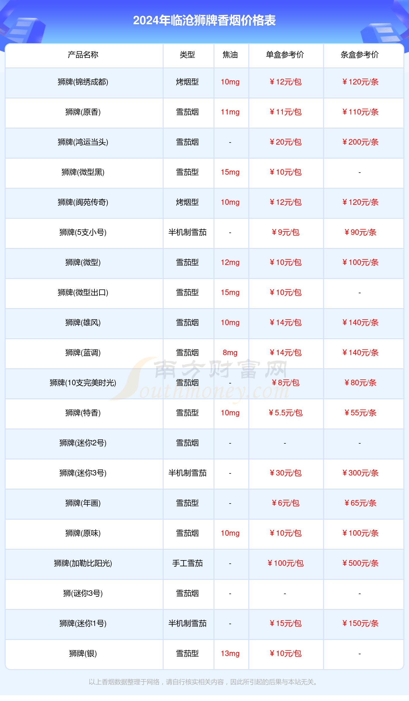 临沧狮牌香烟多少一盒