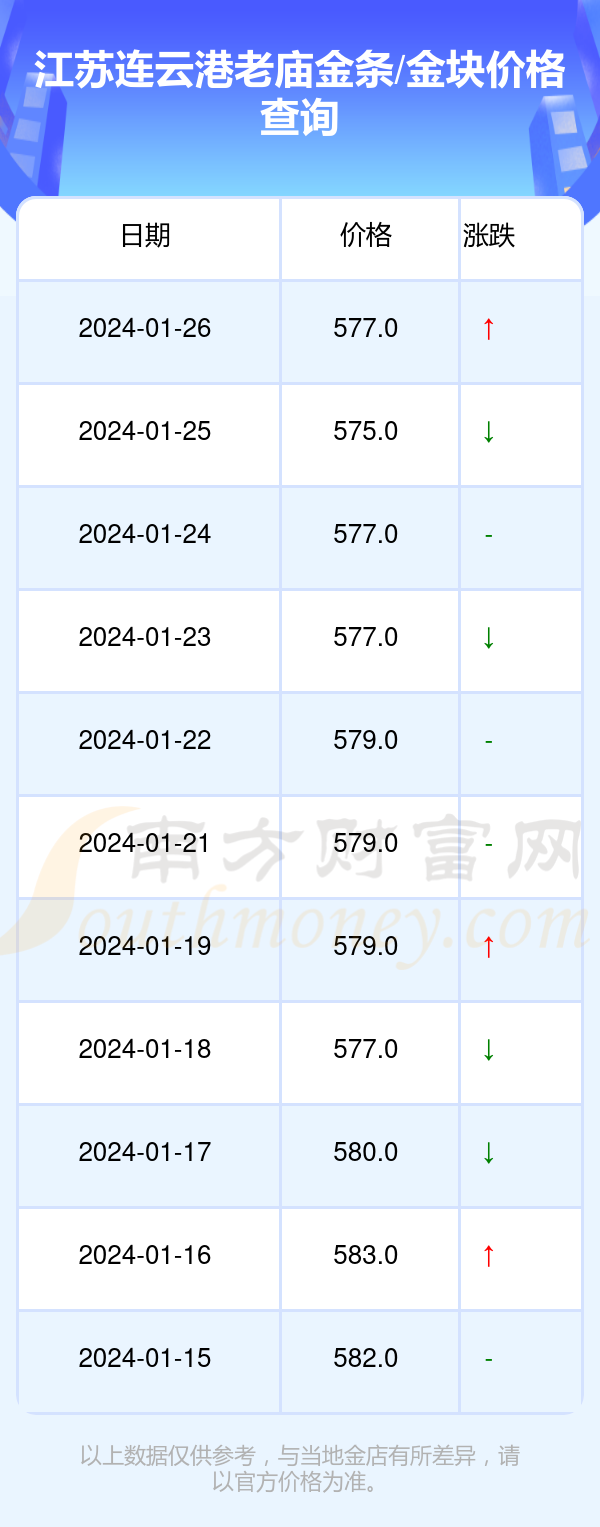 今日江蘇連雲港老廟金條金塊價格查詢2024年1月27日