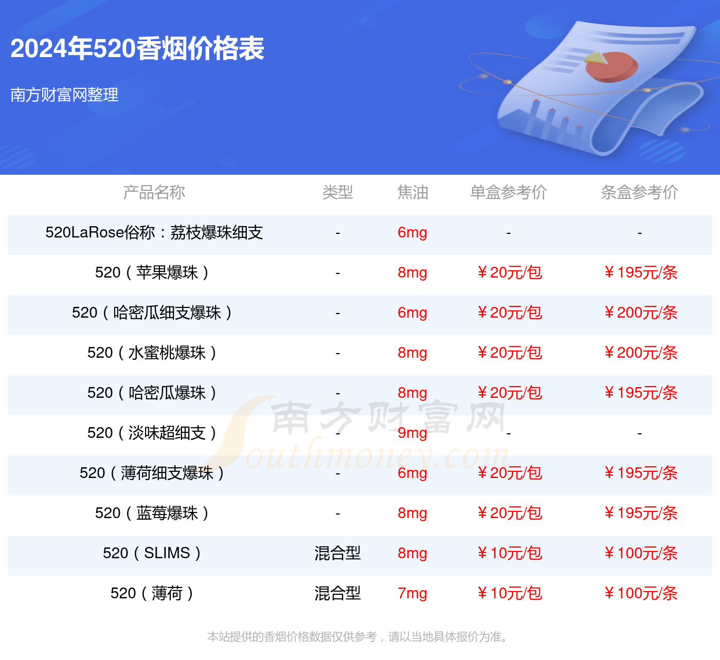 您现在的位置  南方财富网 专题 香烟 正文以上香烟价格相关数据仅供