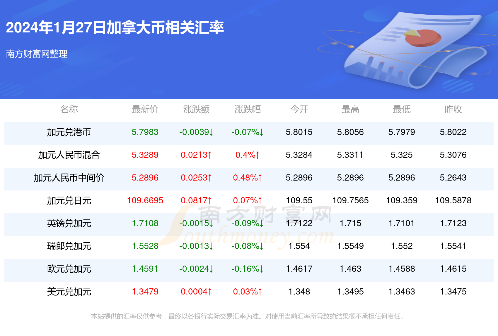 今天1加拿大币兑换多少人民币2024年1月27日