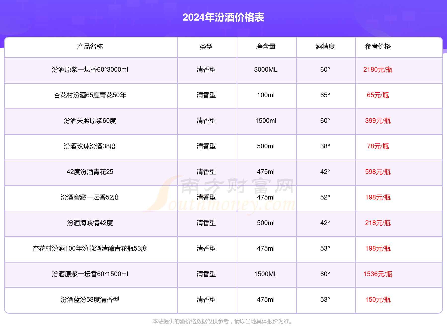 汾酒30年价格图片