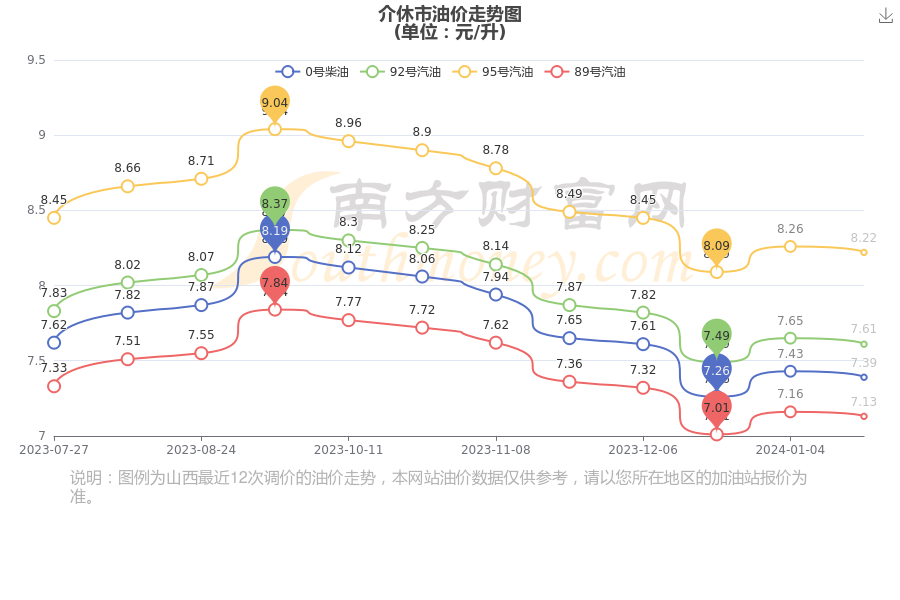 介休市油價今日價格1月27日汽油價格一覽表