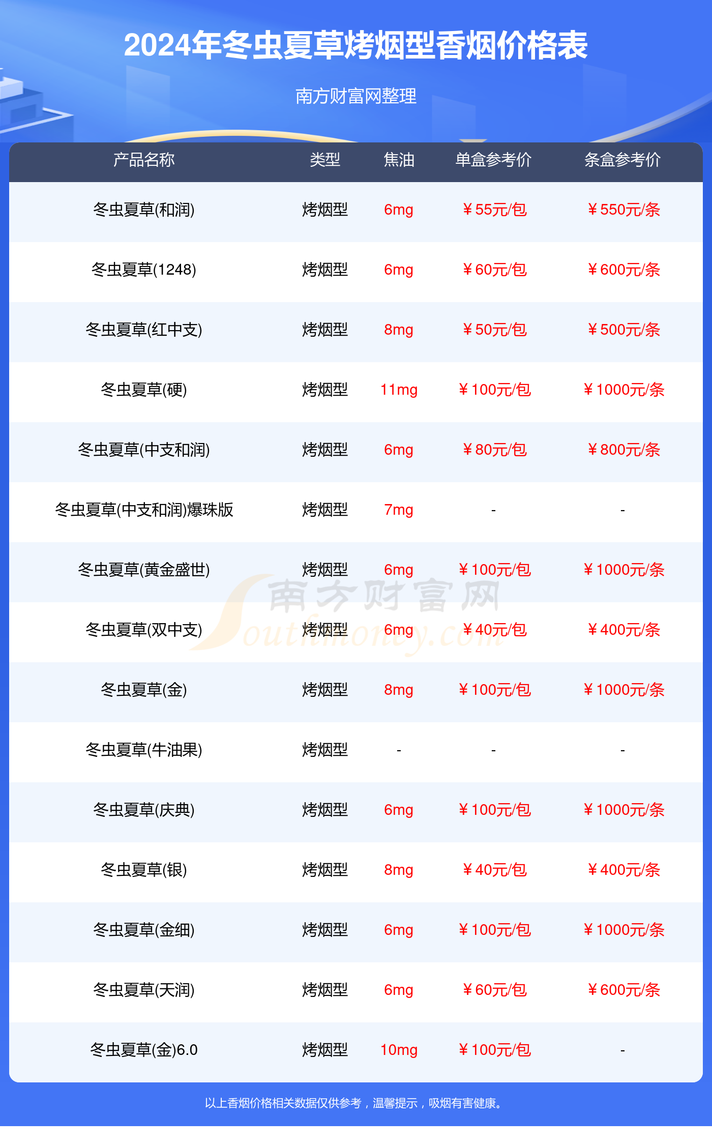 您現在的位置:>南方財富網>專題>香菸>正文 以上香菸數據整理於網絡