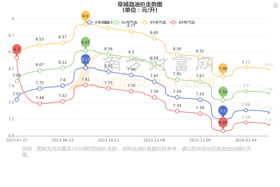 您現在的位置:>南方財富網>油價>正文 阜城縣歷史油價走勢圖