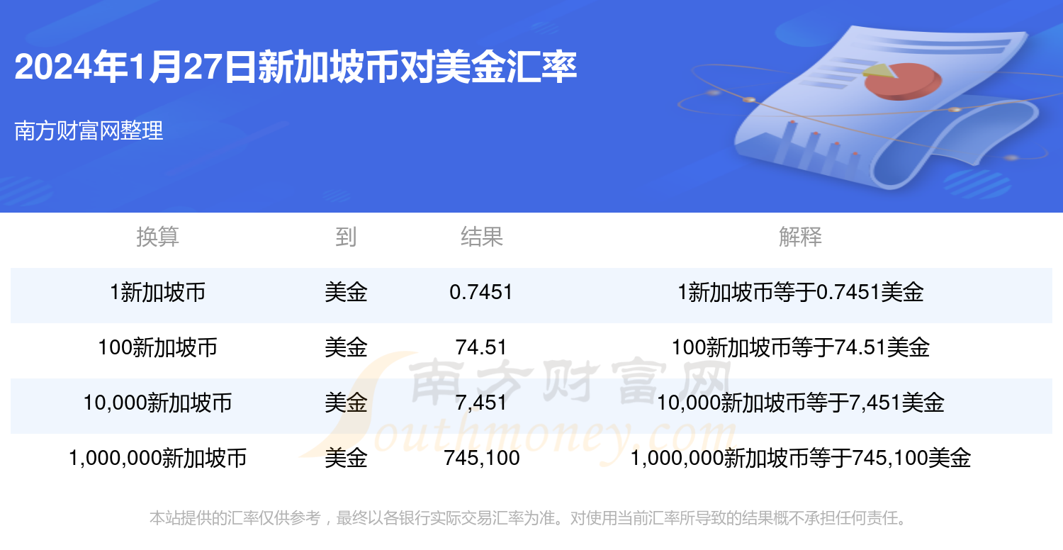 新加坡幣兌換美金匯率是多少2024年1月27日