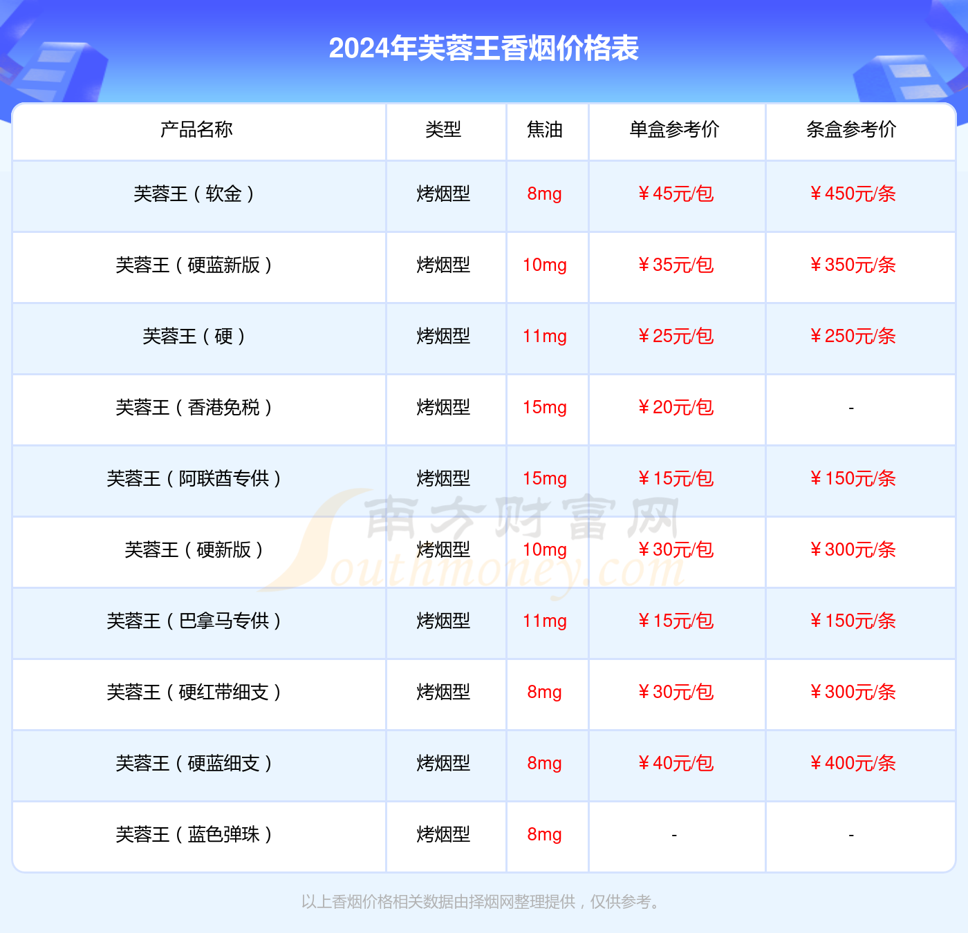 芙蓉王硬领航香烟多少一包2024价格一览