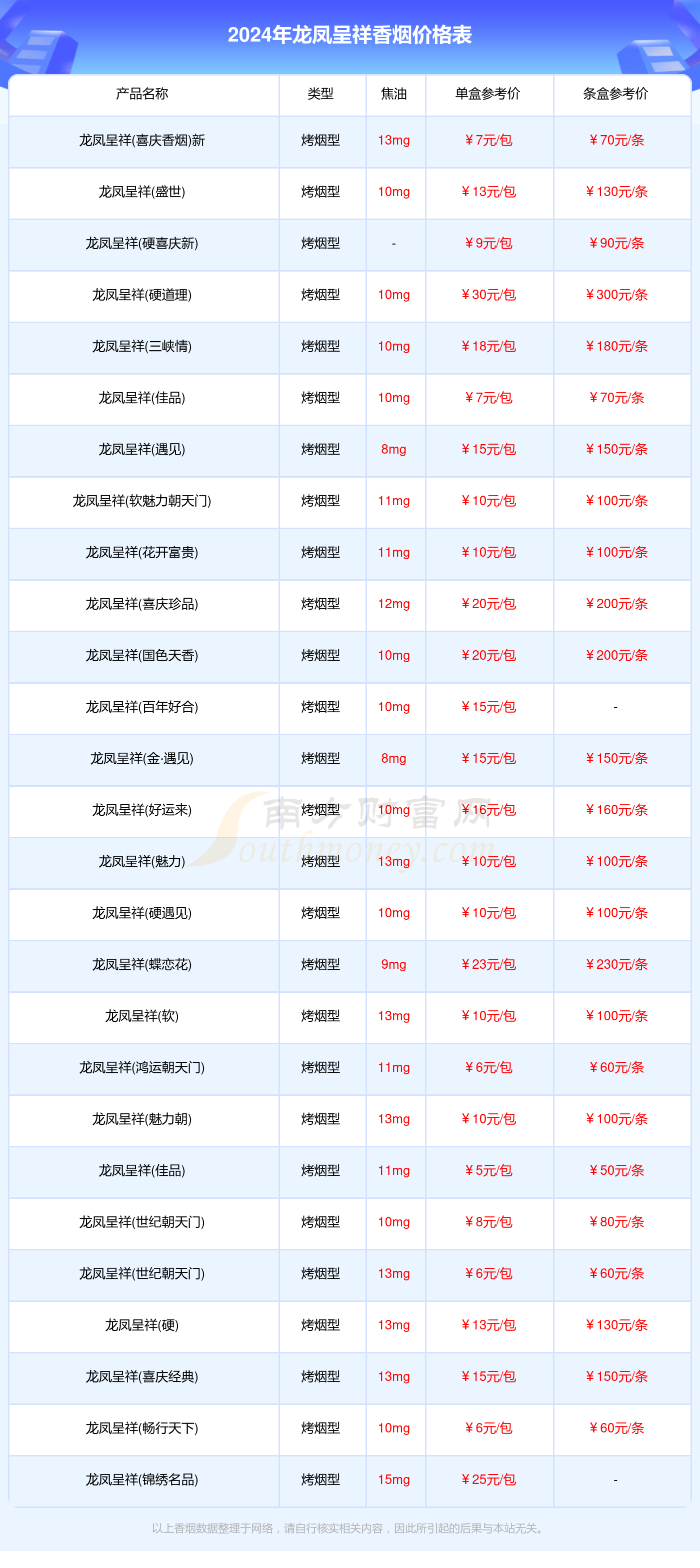 2024年龙凤呈祥香烟价格表一览龙凤呈祥香烟价目表