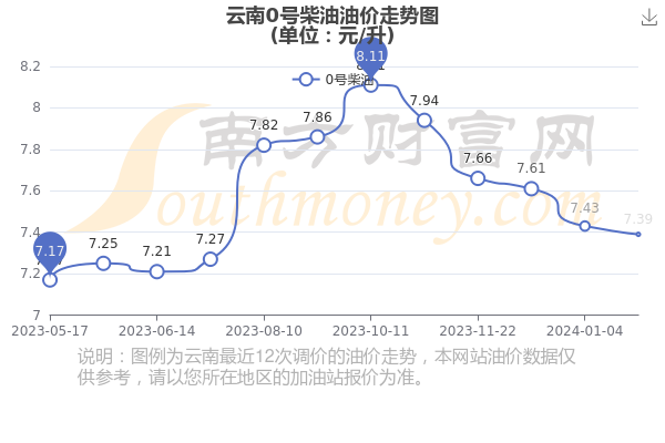 今日油价0号柴油图片