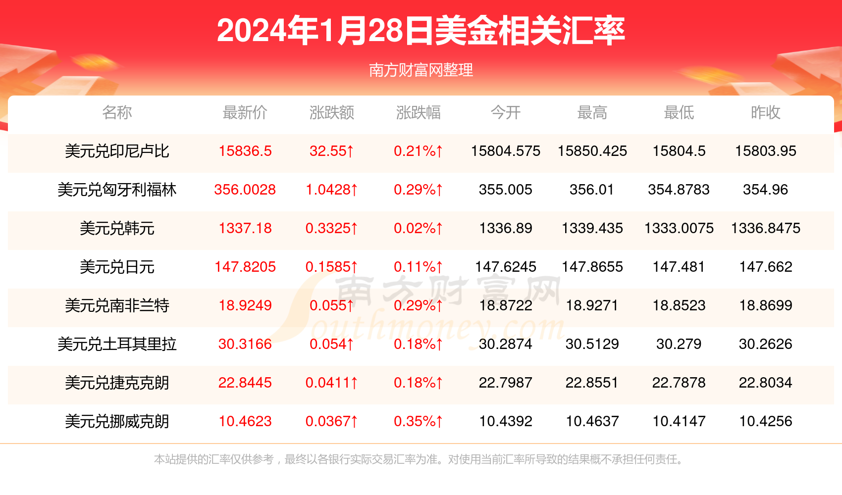 2024年1月28日一美金是多少新加坡币?