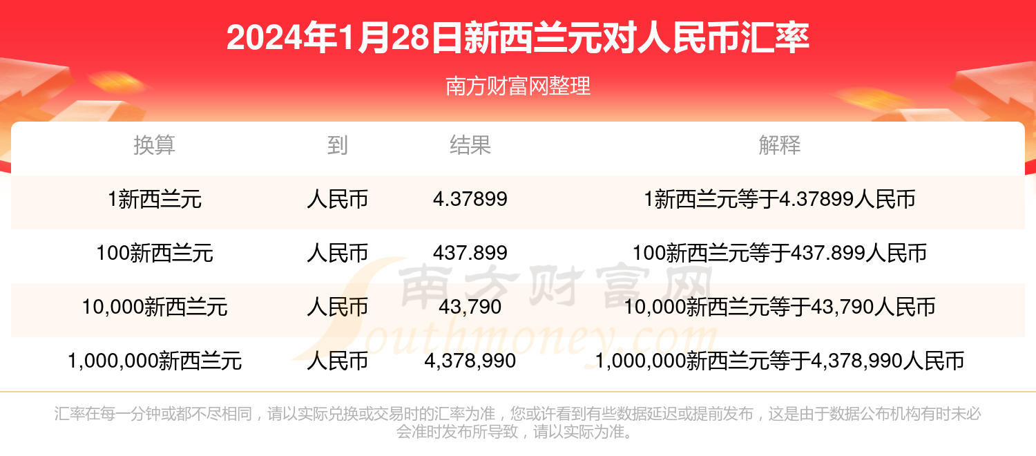 2024年1月28日新西蘭元兌換人民幣匯率行情