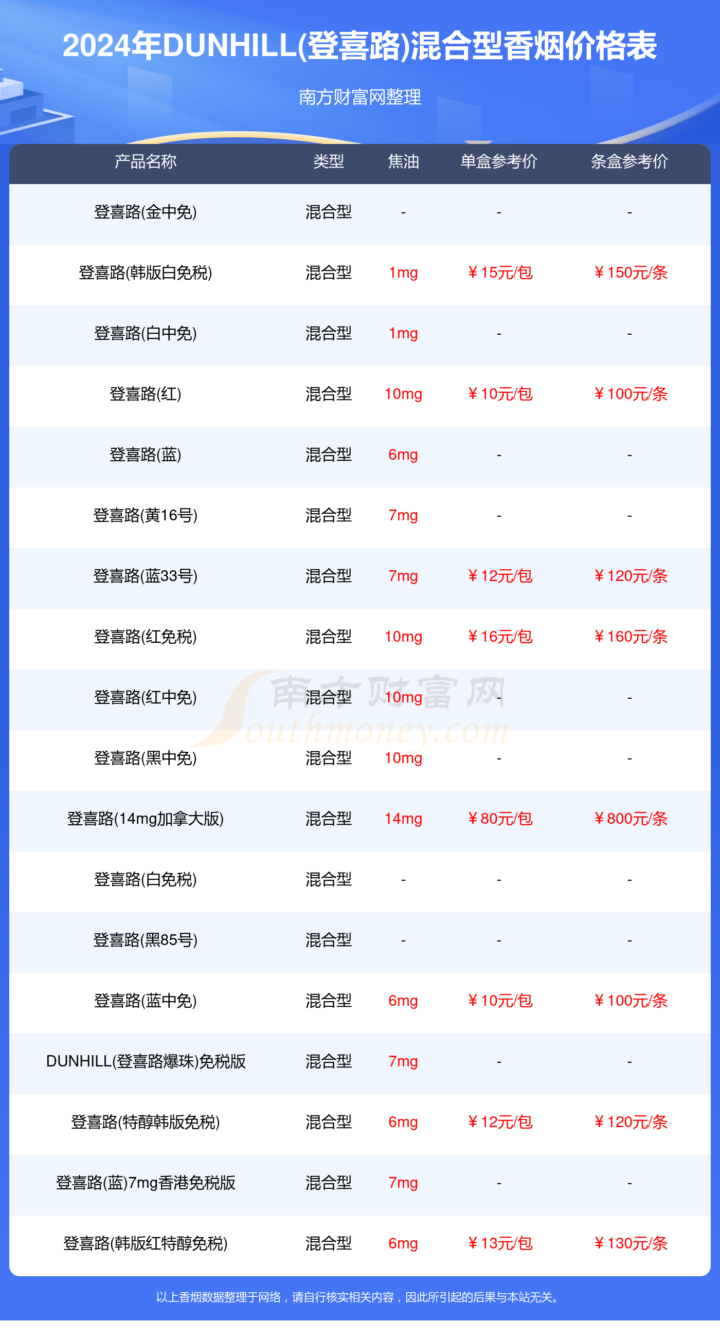 韩国登喜路香烟价格表图片