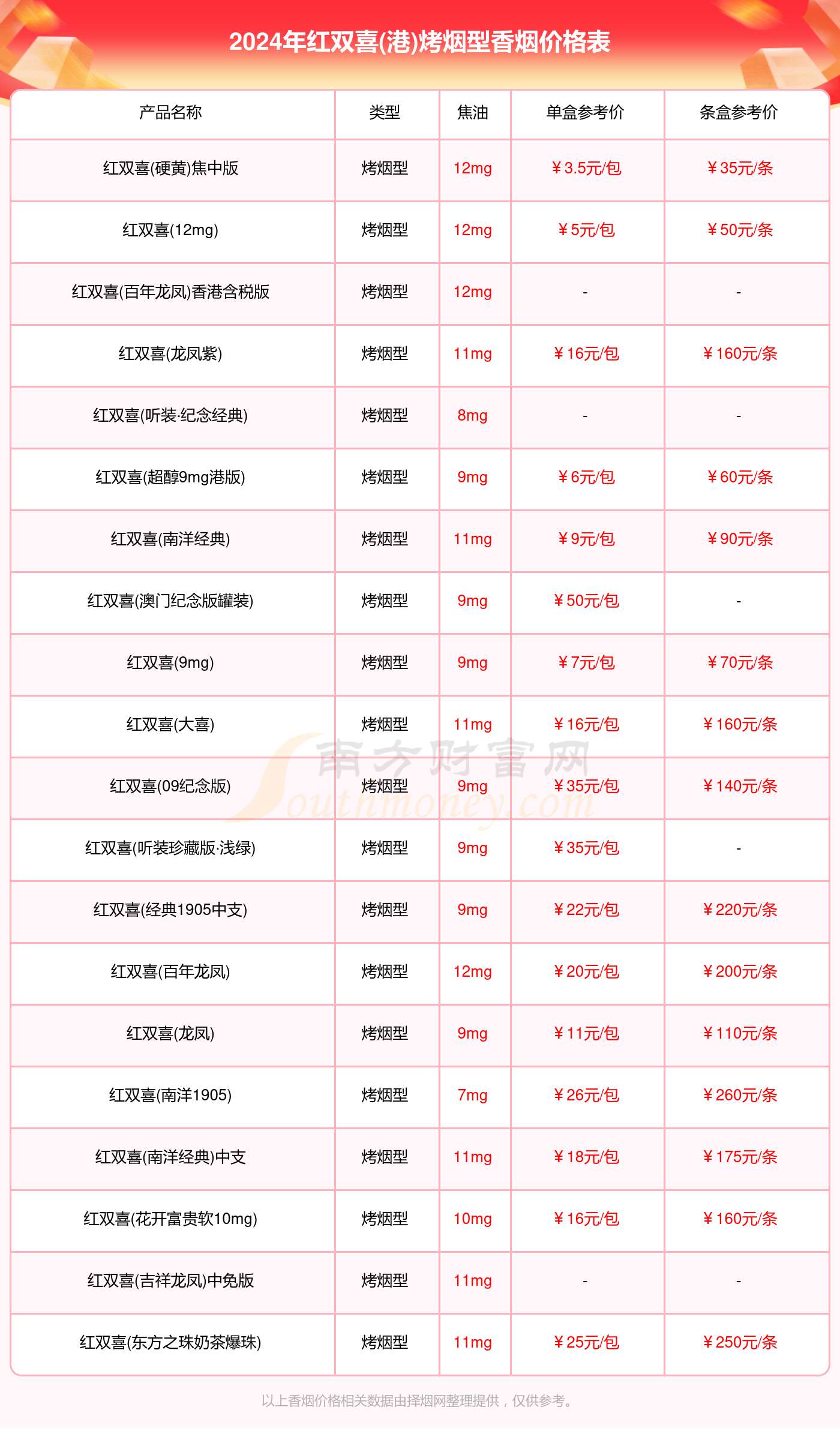 2024年红双喜(港)烤烟型香烟价格表一览