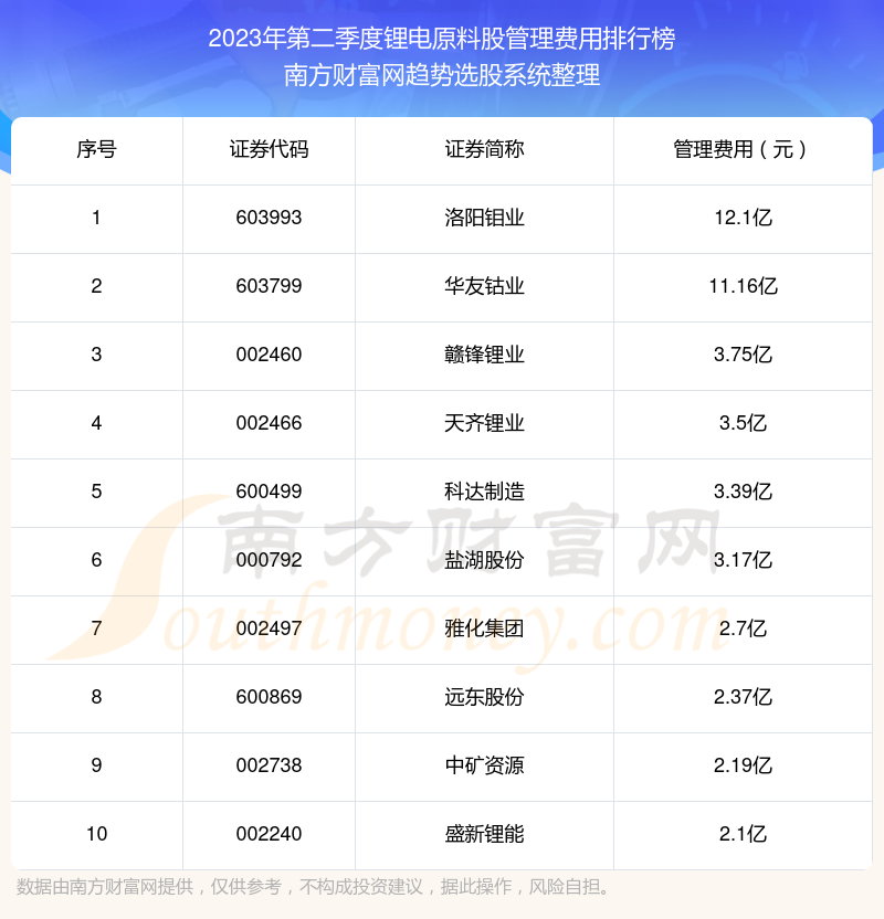 锂电原料股管理费用10大排名（2023年第二季度）