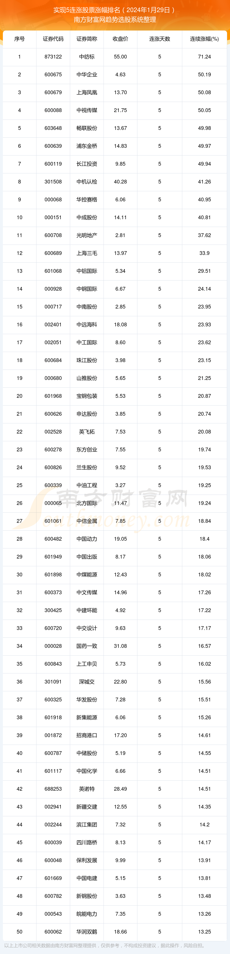 今日股市行情2024年1月29日140只股票实现5连涨