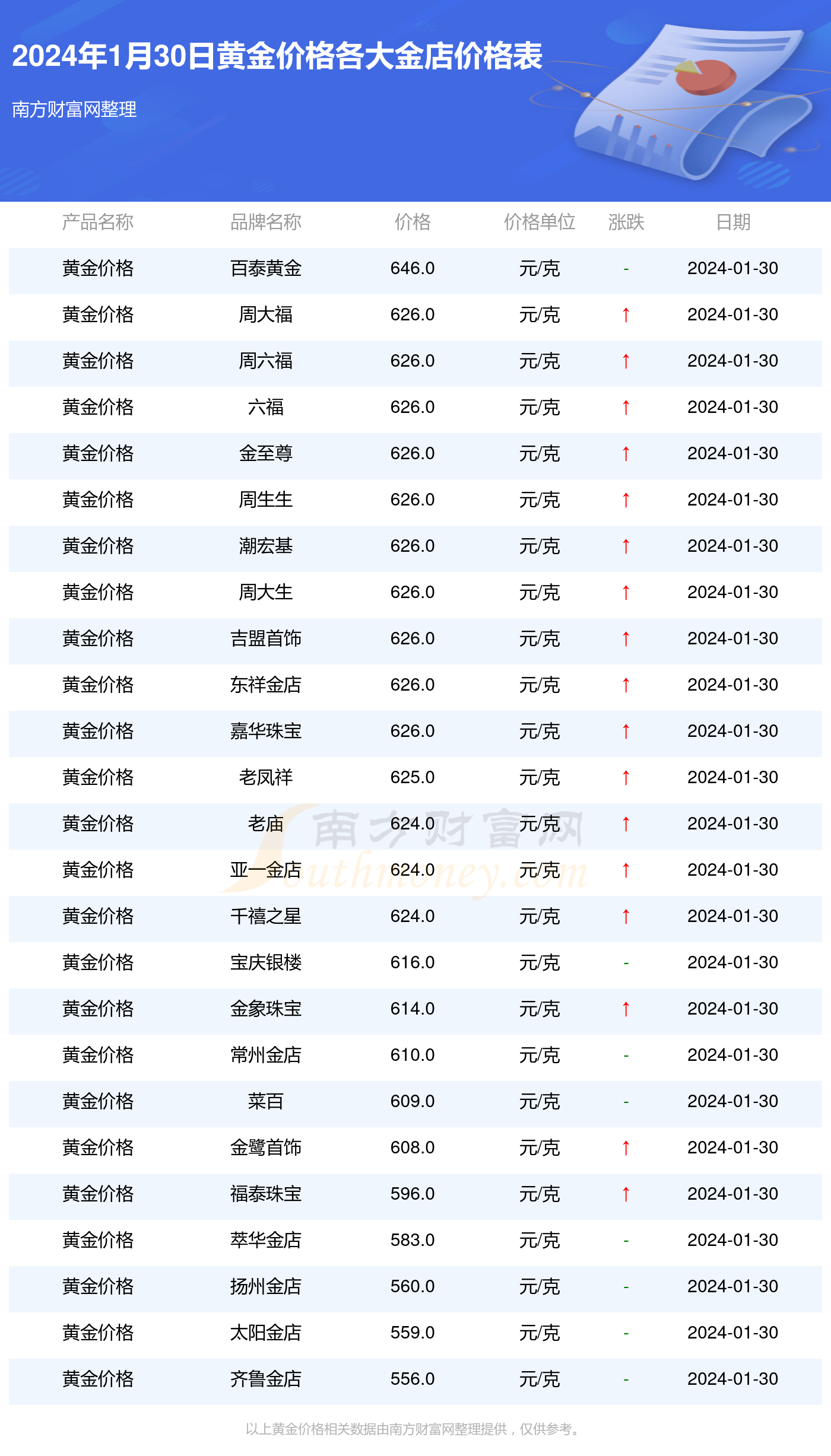 2024年1月30日各大金店黄金价格多少钱一克