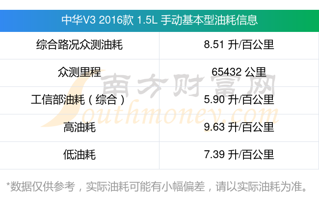中华v32016款15l手动基本型每100公里油耗多少